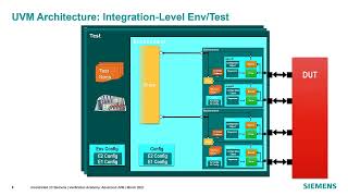 01 Siemens  Advanced UVM  Architecting a UVM Testbench [upl. by Quillan]