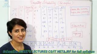 Lec 17 Preemptive Priority Scheduling Algorithm in OS with example  Operating System [upl. by Nojad]