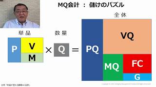 【管理会計】MQ会計の仕組み [upl. by Attenyw]