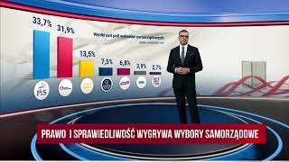 Wynik exit poll wyborów samorządowych 2024 [upl. by Amehsyt482]