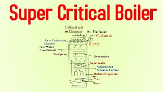 Supercritical Boilers Explained Unveiling HighPressure Boiler Technology [upl. by Mcnully]