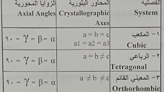 تعريف البلورة وشرح الأنظمة البلورية ، نظام المكعبي ،نظام الرباعي ، نظام المعيني القائم [upl. by Allenad]