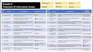 CISA Domain 5 Protection of Information Assets  Glossary  Keywords [upl. by Ozmo739]