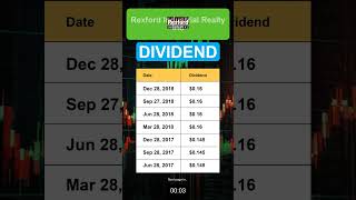 REXR Rexford Industrial Realty Inc Dividend History [upl. by Anedal276]