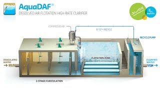 AquaDAF® Dissolved Air Flotation HighRate Clarifier [upl. by Necila]