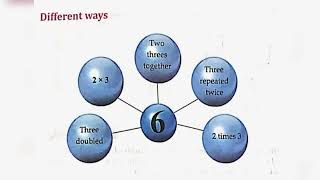 ADDING AND ADDING AGAIN  LESSON 6  MATH  CLASS 3  KERALA SYLLABUS [upl. by Ettennaj]