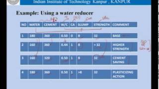 Mod01 Lec04 Admixtures in concrete  mineral and chemical [upl. by Airrehs]