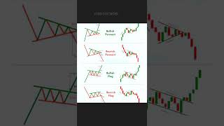 Bullish 📈📉bearish pennant and flagtrading stockmarket sharemarket indiamarket shorts viral [upl. by Atilrac861]