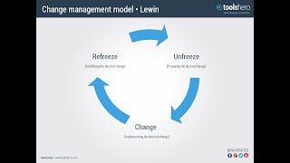 Lecture 005 Kurt Lewins Model [upl. by Ingvar]