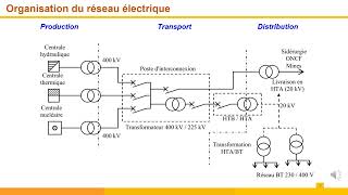 Introduction aux réseaux électriques  Réseau de transport répartition et distribution dénergie [upl. by Rebmetpes928]