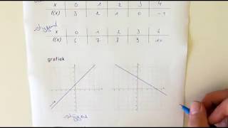 Hoe bepaal je het verloop van een eerstegraadsfunctie  stijgen en dalen [upl. by Clausen]
