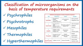 Psychrophiles  Psychrotrophs  Mesophiles  Thermophiles  Hyperthermophiles  In HindiEnglish [upl. by Tama]