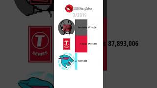 MRBEAST vs PEWDIEPIE vs TSERIES [upl. by Hatch317]