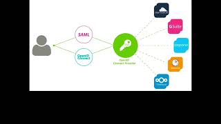 SSO vs SAML vs Oauth Vs Openid [upl. by Nnayr]