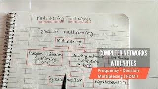 Lec 29  Frequencydivision multiplexing FDM  Types of multiplexing Computer Networks in Hindi [upl. by Normie]