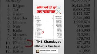 Kshatriya caste list ⚔️  khandayat kshatriya list viralshort rajput maharanapratapsong [upl. by Adnamma]