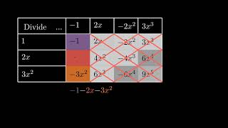 Polynomial division  a quotdivisivequot issue visually explained [upl. by Aierbma]