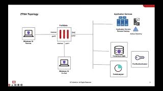 Onboarding New Users on FortiClient EMS [upl. by Biles612]