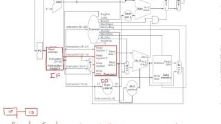 Single Cycle Datapath Overview [upl. by Schrader]