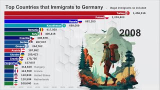 Top Countries that Immigrate to Germany [upl. by Nnaeirrac993]