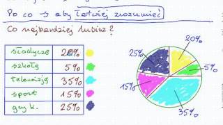 Diagramy procentowe  Matematyka Szkoła Podstawowa i Gimnazjum [upl. by Einalam532]