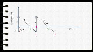 Economic Order Quantity Model with planned shortage [upl. by Quinby]