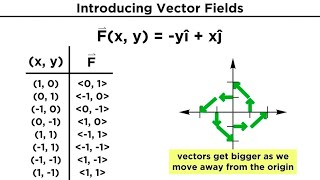 Vector Fields Divergence and Curl [upl. by Ilera]