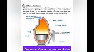 Bessemer Process [upl. by Akcimahs765]