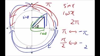 単位円と負の角度  オイラーの公式目指して [upl. by Naedan]