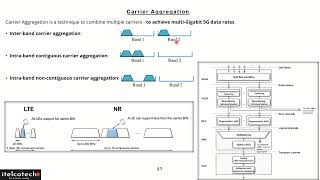 5G Carrier Aggregation Part of 5G course  Link in description [upl. by Ecinrev34]