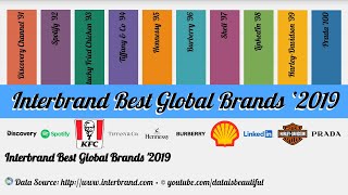 Interbrand Best Global Brands 2019 [upl. by Sabanrab]