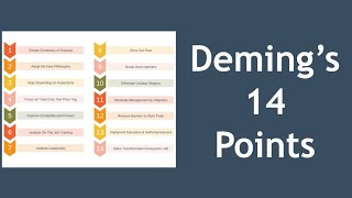 Demings 14 Points for Management Explained [upl. by Nivanod987]