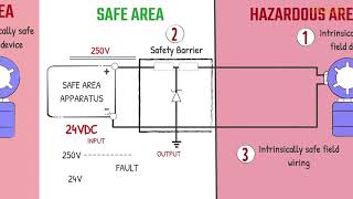 Intrinsic Safety  System Concept Safety Barrier IS field device and field wiring [upl. by Nitsugua]