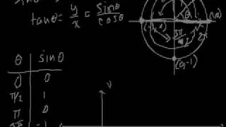 Graph of the sine function [upl. by Cirilla]