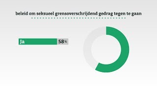 Enquête seksueel grensoverschrijdend gedrag [upl. by Aeht495]