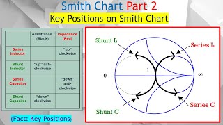 Smith Chart Part 2 How to Locate Short Open and Matched Points on a Smith Chart [upl. by Aurore]