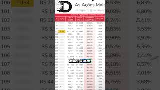 Ações do Banco Itaú registram uma alta de 358 ações dividendos Itaú Banco Itub4 Itub3 [upl. by Yttel]