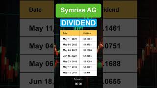 SYIEF Symrise AG Dividend History [upl. by Cirillo]