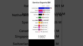 Top 12 Service Exporting Countries 19722023 Data Comparison shorts shortsviral shortsfeed [upl. by Ordnas]