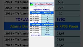 Yaşlı Bakımı Mezunlarının Son 4 Yıl Kpss Atama Sayıları ve Puanları kpss yks keşfet keşfetteyiz [upl. by Luedtke453]