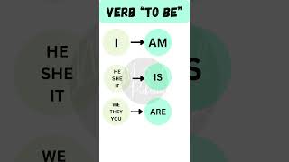 The Verb “To be” [upl. by Elyag350]