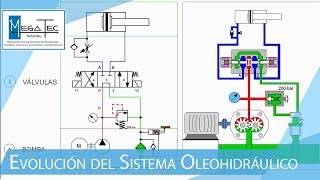 EVOLUCIÓN DEL SISTEMA OLEOHIDRÁULICO [upl. by Lael]