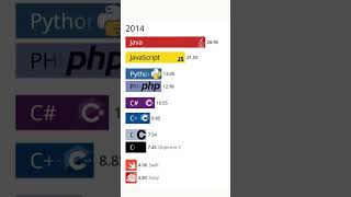 Most Popular Programming languages in Computer Science [upl. by Leeban]