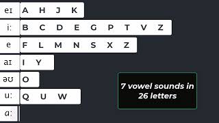 7 Vowel Sounds to Pronounce the 26 Letters in English  Tune Your English [upl. by Natanhoj472]