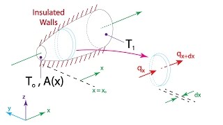 Heat Transfer L5 p1  Alternative Method  Conduction [upl. by Siuqcram]