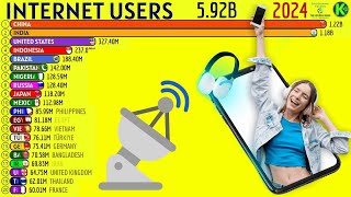 INTERNET Users Global Ranking [upl. by Aikimat581]