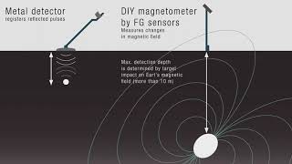 DIY magnetometer amp gradiometer by FG Sensors [upl. by Llenwahs763]