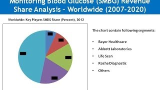 Blood Glucose Device SMBG Test Strips Lancet Meter Market amp Forecast  Worldwide [upl. by Naut]