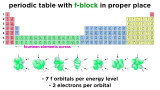 Periodic Table Part 10 Transition Metals Lanthanides and Actinides [upl. by Hnilym]