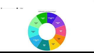 Mathematics Achievement Scores of Countries [upl. by Melesa]